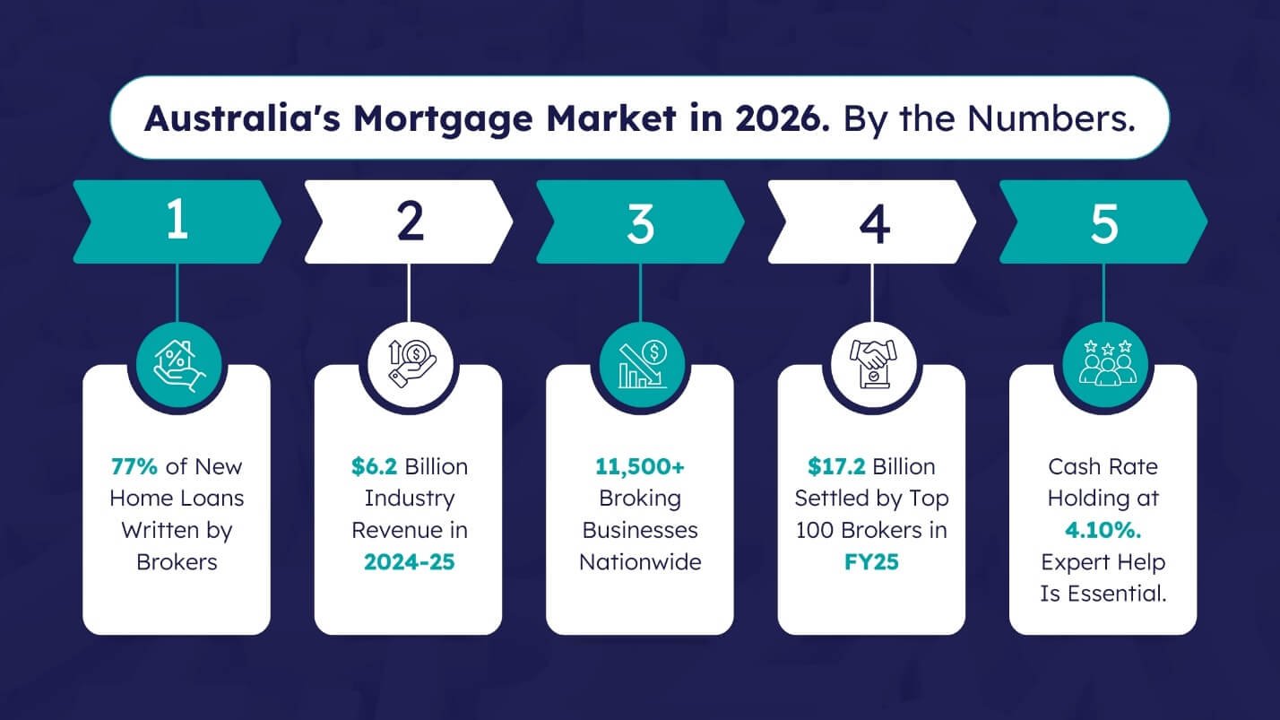 Australia mortgage market 2026 infographic with key stats overview