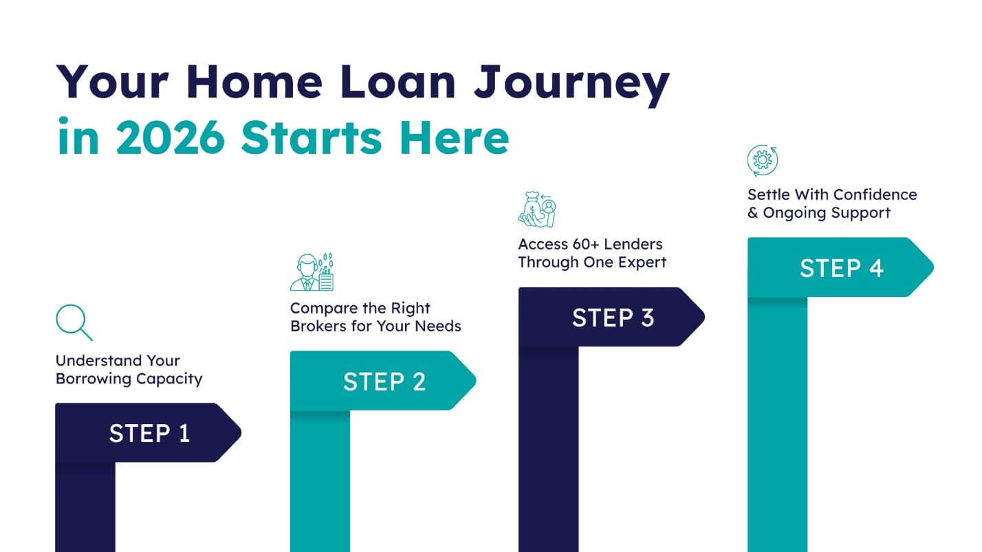 Australia mortgage market 2026 home loan journey steps infographic for buyers