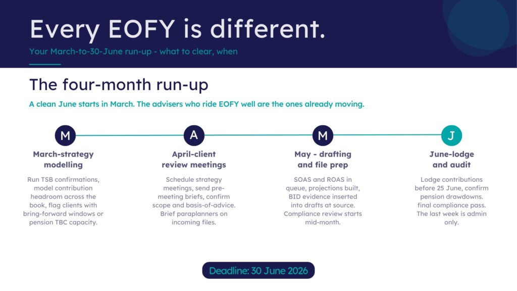 EOFY preparation timeline from March to June for financial advisers.