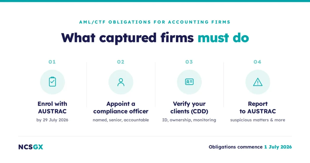 AML/CTF obligations checklist for accounting firms under Tranche 2 reforms
