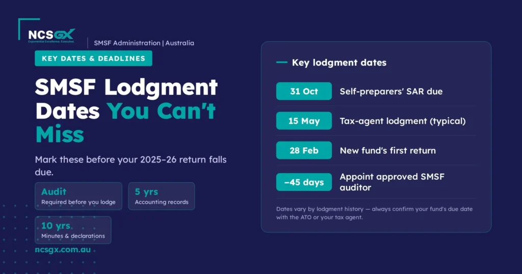 SMSF lodgment dates 2026.