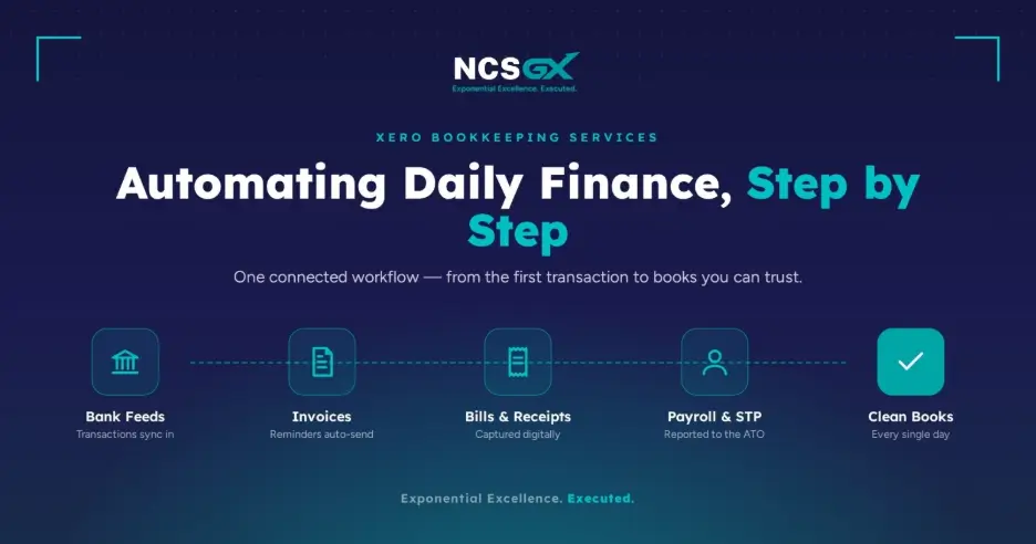 NCSGX infographic detailing "Xero Bookkeeping Services: Automating Daily Finance, Step by Step" showcasing a 5-step automated workflow from bank feeds to clean books.