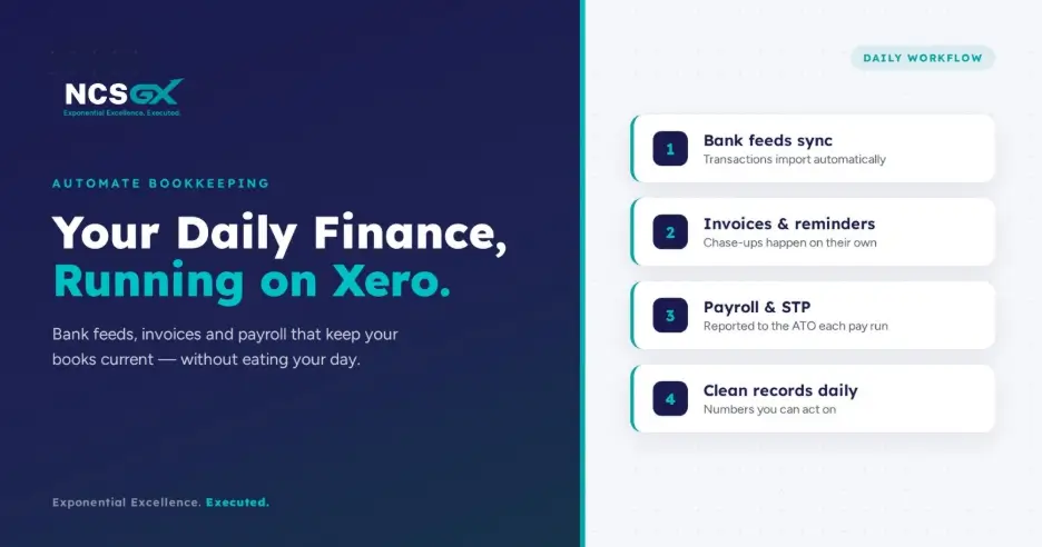 NCSGX promotional graphic titled "Your Daily Finance, Running on Xero" displaying a numbered 4-step daily workflow process for automated bookkeeping, including bank feeds, invoices, payroll, and clean records.