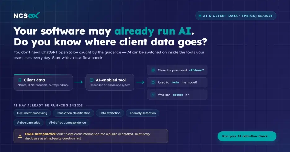 An infographic titled "Your software may already run AI. Do you know where client data goes?" It outlines data flow from Client Data to an AI-enabled tool, questioning if it is stored offshore, used to train models, or who has access. It highlights six areas where AI may run inside software and includes an OAIC best practice warning against pasting client info into public chatbots.