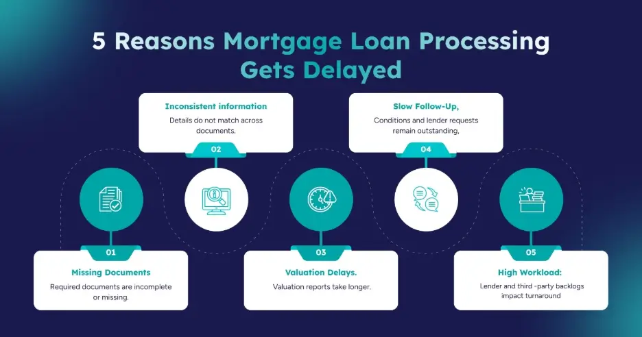 Five common reasons mortgage loan processing gets delayed, including missing documents, inconsistent information, valuation delays, slow follow-up, and high workload