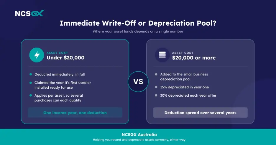 Infographic comparing Australian tax rules for assets under $20,000—which qualify for a full immediate deduction within one income year—versus assets costing $20,000 or more, which must be added to a small business depreciation pool and depreciated over several years.