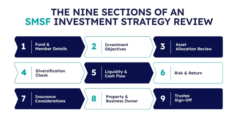 An infographic titled "THE NINE SECTIONS OF AN SMSF INVESTMENT STRATEGY REVIEW" structured in a three-by-three grid of numbered chevron blocks. The blocks alternate between dark blue with white text and white with teal text, listing the following steps: 1) Fund & Member Details, 2) Investment Objectives, 3) Asset Allocation Review, 4) Diversification Check, 5) Liquidity & Cash Flow, 6) Risk & Return, 7) Insurance Considerations, 8) Property & Business Owner, and 9) Trustee Sign-Off.