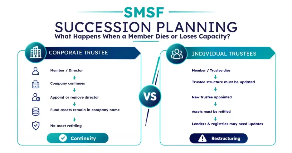 A comparison infographic titled "SMSF Succession Planning: What Happens When a Member Dies or Loses Capacity?" It features a side-by-side flowchart comparing a Corporate Trustee and Individual Trustees. The corporate side shows that when a member/director dies, the company continues, a director is appointed or removed, fund assets remain in the company name, requiring no asset retitling, resulting in "Continuity." The individual side shows that when a member/trustee dies, the structure must be updated, a new trustee appointed, assets retitled, and lenders/registries updated, resulting in "Restructuring."
