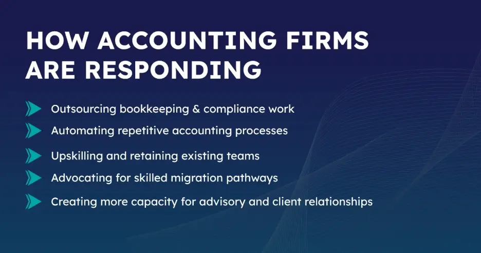 How Australian accounting firms are responding to workforce shortages through bookkeeping support, automation, upskilling, skilled migration and increased advisory capacity.