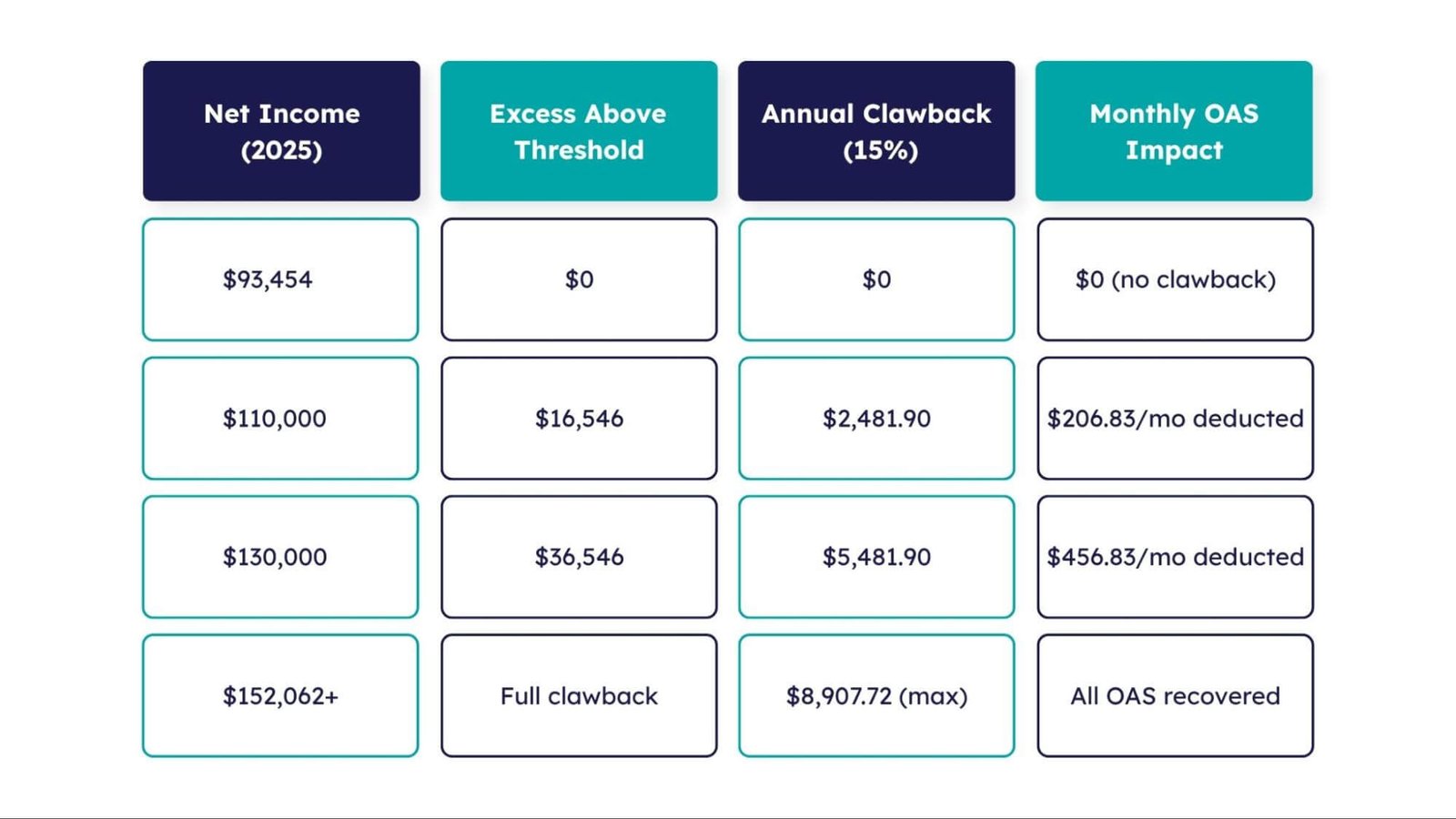 OAS clawback table showing income levels and deductions