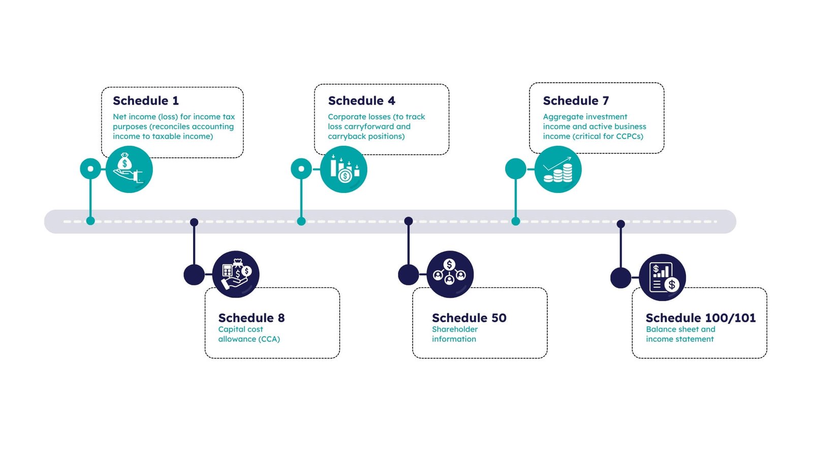 T2 schedules overview timeline