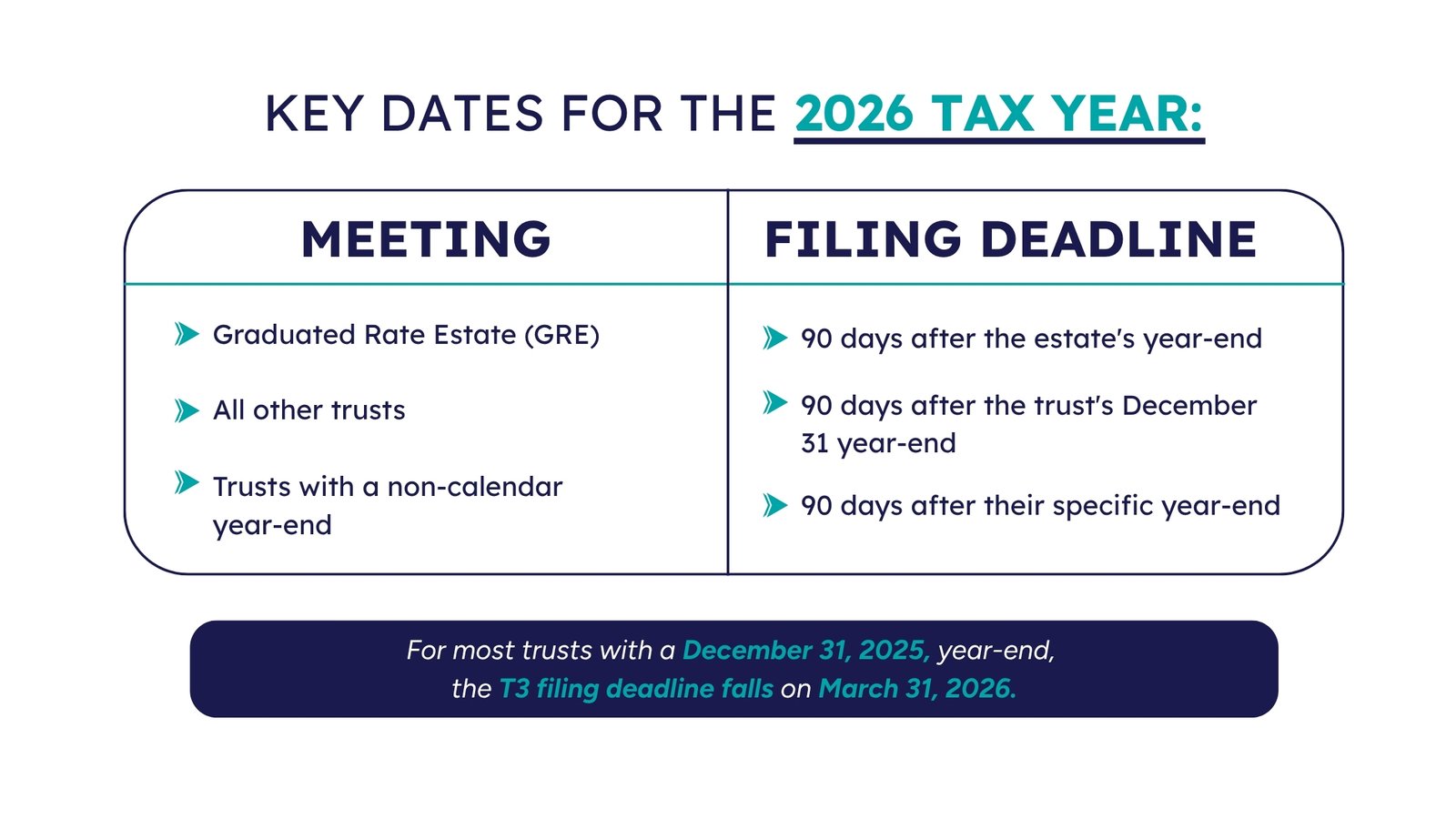 T3 trust filing deadlines 2026