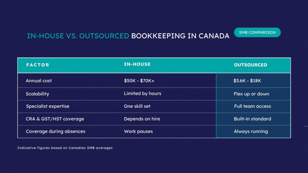Quick comparison of in-house vs outsourced bookkeeping.