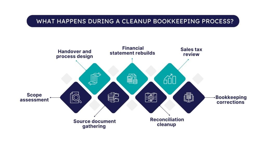 Bookkeeping cleanup process steps for small businesses