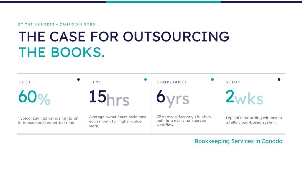 Canadian business outsourcing bookkeeping process