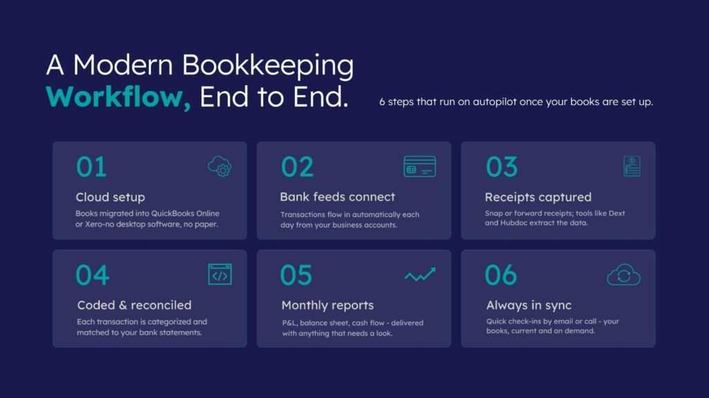 Modern virtual bookkeeping workflow from setup to monthly reports.