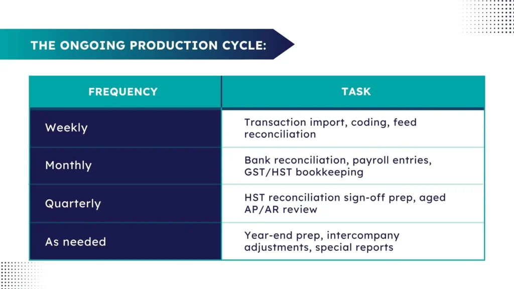 Weekly, monthly, and quarterly bookkeeping tasks