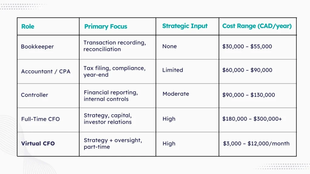 Cost and responsibility comparison between a Virtual CFO and other finance professionals.