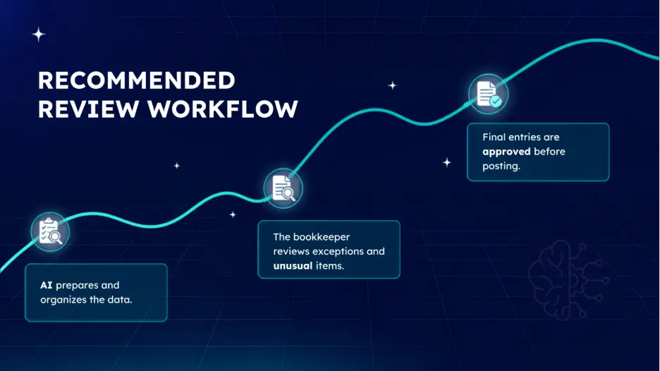 AI-powered bookkeeping review workflow.