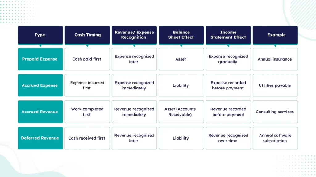 Accrual bookkeeping workflows explained