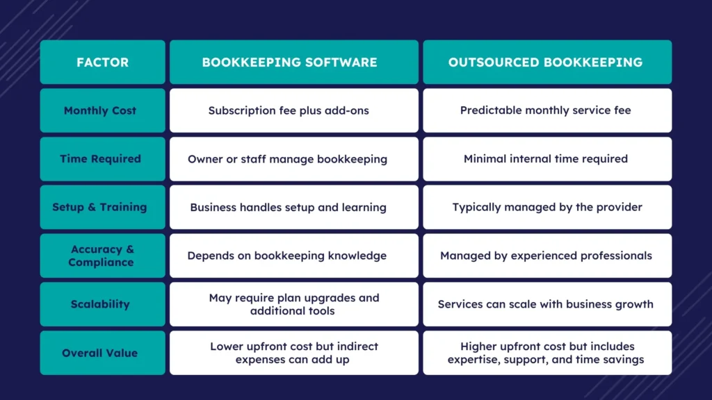 Bookkeeping software vs outsourced bookkeeping comparison