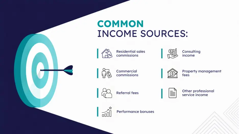 An infographic titled Common Income Sources listing residential sales commissions, commercial commissions, referral fees, performance bonuses, consulting income, property management fees, and other professional service income next to a target graphic with an arrow.