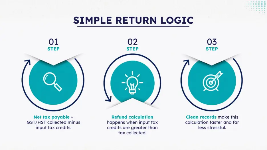 Simple GST/HST return calculation process
