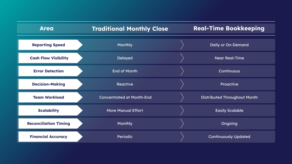 Traditional vs real-time bookkeeping comparison