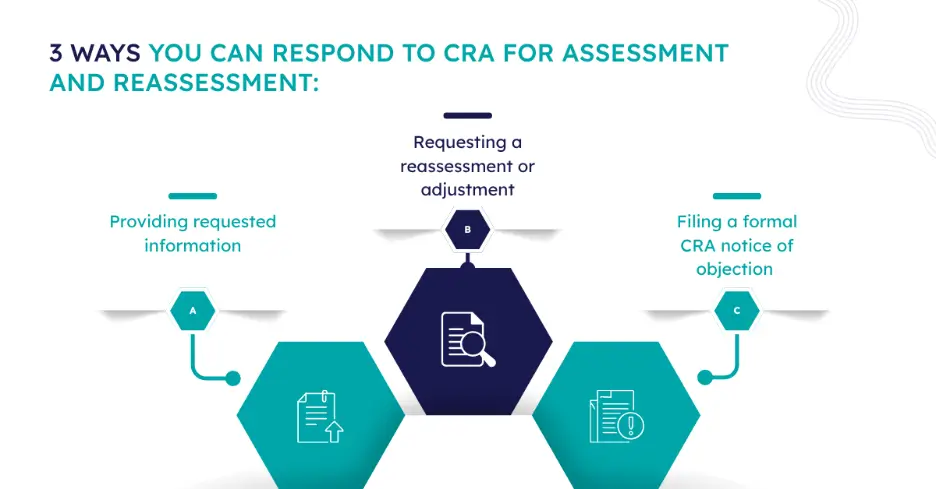 3 ways to respond to CRA for assessment and reassessment: providing requested information, requesting reassessment or adjustment, and filing a formal CRA notice of objection.