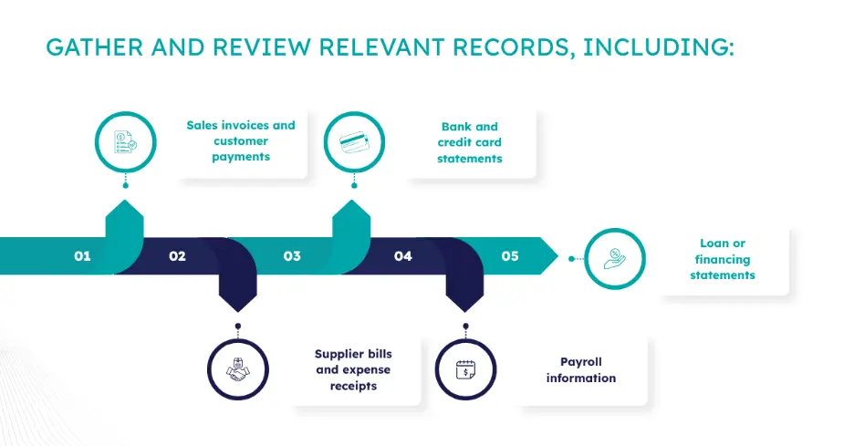 A 5-step horizontal timeline infographic detailing financial records to gather, including sales invoices, bank statements, supplier bills, payroll info, and loan statements.