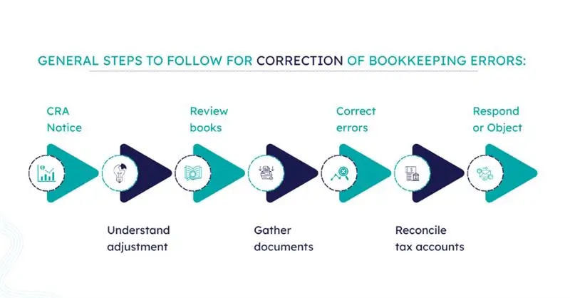 An infographic diagram outlining the seven general steps for the correction of bookkeeping errors. Large alternating teal and dark blue chevron arrows point right, guiding the reader from receiving a CRA Notice, understanding adjustments, reviewing books, gathering documents, correcting errors, and reconciling tax accounts, to the final step of responding or objecting.