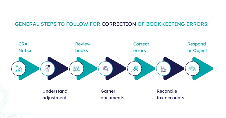An infographic titled "General Steps to Follow for Correction of Bookkeeping Errors" outlining a seven-step linear process flow using alternating teal and dark blue chevron arrows with icons. The sequential steps include CRA Notice, Understand adjustment, Review books, Gather documents, Correct errors, Reconcile tax accounts, and Respond or Object.