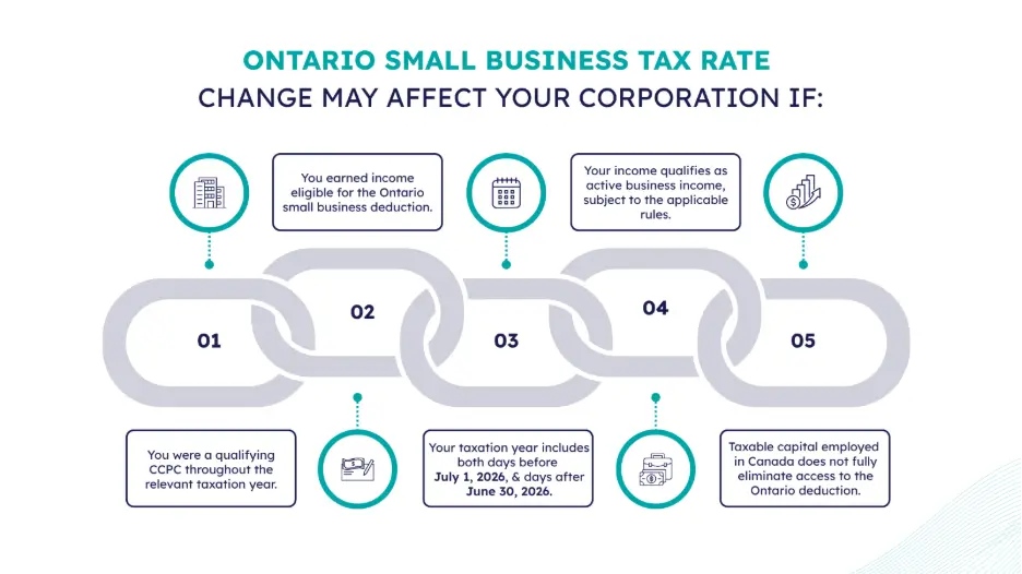 Key conditions that may affect a corporation under Ontario’s small business tax rate change