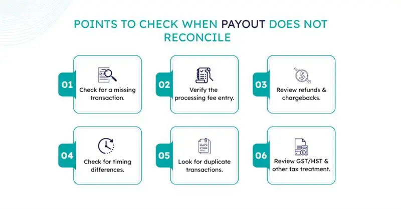 Key points to check when a Shopify payout does not reconcile, including fees, refunds, timing, duplicates, and GST/HST