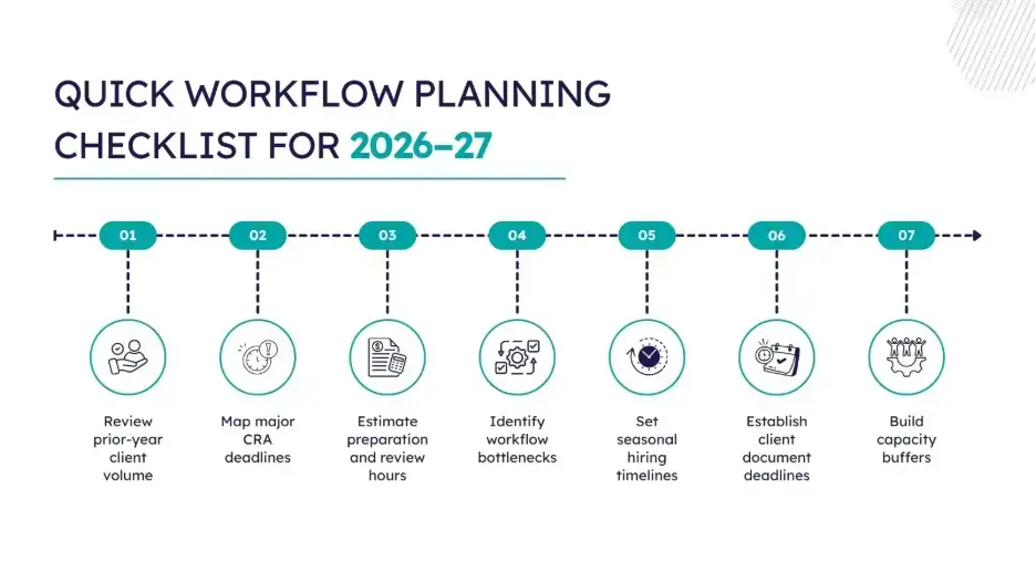 Capacity planning graphic for the 2026–2027 tax season featuring a digital calendar, workload chart, and team illustration.