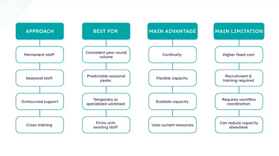 2026–27 workflow planning checklist showing seven steps, from reviewing prior-year client volume to building capacity buffers.