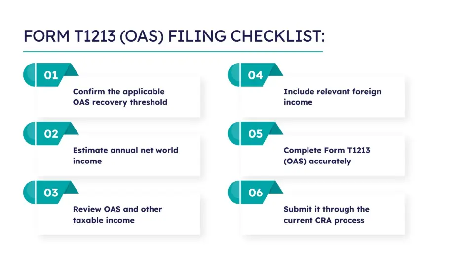 A structured checklist titled "FORM T1213 (OAS) FILING CHECKLIST." It presents six numbered points arranged in two columns, detail-oriented tasks like confirming recovery thresholds, estimating net world income, and submitting through the current CRA process.