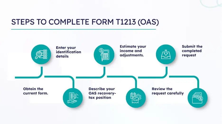 A timeline infographic outlining the "STEPS TO COMPLETE FORM T1213 (OAS)." The visual map guides the reader through a 7-step sequential workflow using teal icons, starting from "Obtain the current form" and ending with "Submit the completed request."