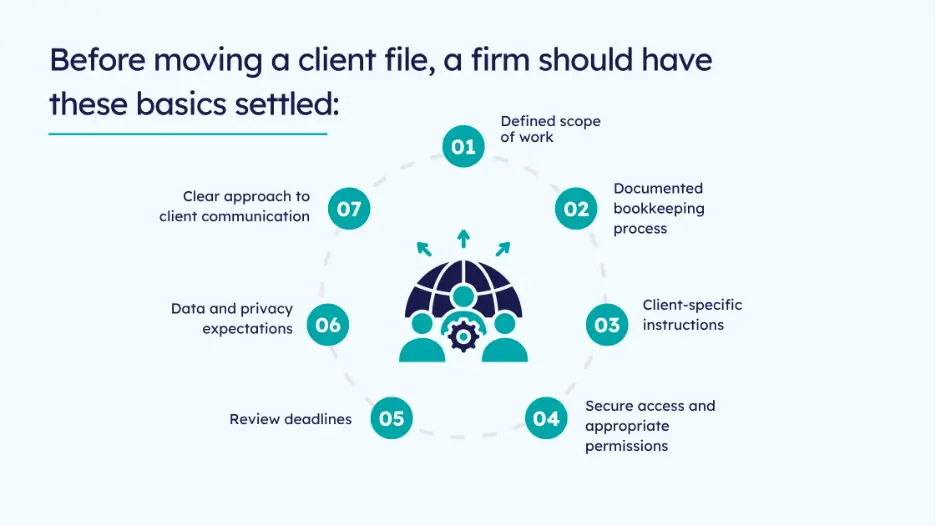 A light-colored infographic titled "Before moving a client file, a firm should have these basics settled." It shows a circular diagram numbered 1 through 7 detailing setup steps, including scope of work, documented processes, security access, and communication plans.
