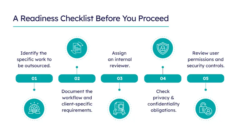 Outsourcing readiness checklist covering workflow, internal review, privacy, security and user permissions for CPA firms.