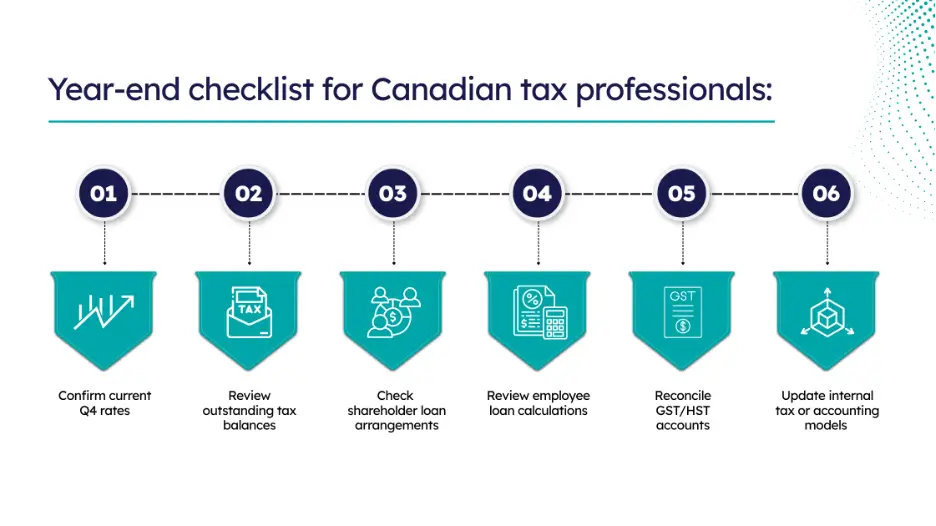 A visual horizontal timeline infographic outlining a year-end checklist for Canadian tax professionals. It shows six numbered steps from 01 to 06, each highlighted with a green pennant icon and short instructions like confirming Q4 rates and reconciling GST/HST accounts.