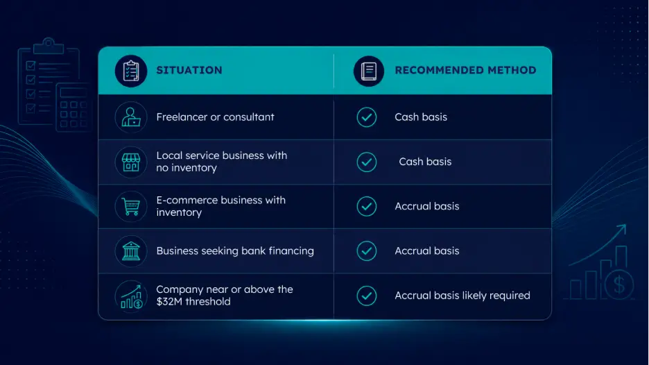Comparison table showing when to choose cash basis or accrual basis accounting for different business types.