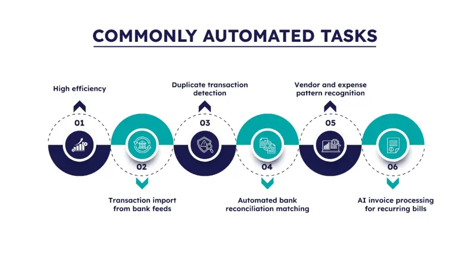 Commonly Automated Bookkeeping Tasks