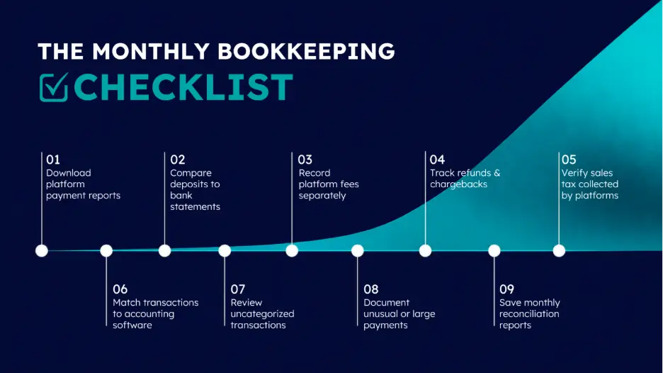 Monthly bookkeeping checklist outlining key reconciliation and reporting steps for 1099-K compliance.