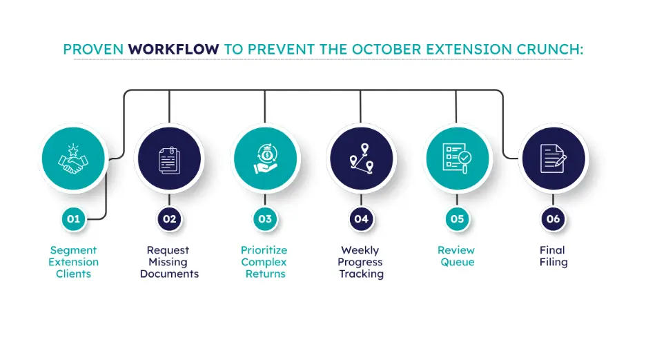 An infographic showing a six-step process titled PROVEN WORKFLOW TO PREVENT THE OCTOBER EXTENSION CRUNCH. The sequential steps are 01 Segment Extension Clients, 02 Request Missing Documents, 03 Prioritize Complex Returns, 04 Weekly Progress Tracking, 05 Review Queue, and 06 Final Filing.