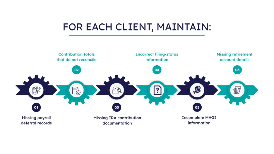 An infographic titled "FOR EACH CLIENT, MAINTAIN:" featuring a horizontal, alternating chain of six numbered gears and arrows in dark blue and teal. The six points listed are: 01) Missing payroll deferral records, 02) Contribution totals that do not reconcile, 03) Missing IRA contribution documentation, 04) Incorrect filing-status information, 05) Incomplete MAGI information, and 06) Missing retirement account details.