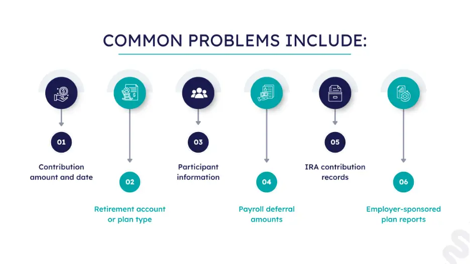 An infographic titled "COMMON PROBLEMS INCLUDE:" displaying six numbered points arranged horizontally with alternating high and low circular icons in dark blue and teal. The list includes: 01) Contribution amount and date, 02) Retirement account or plan type, 03) Participant information, 04) Payroll deferral amounts, 05) IRA contribution records, and 06) Employer-sponsored plan reports.