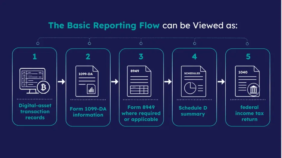 A flowchart diagram showing the basic reporting flow for digital asset taxes on a dark blue background. The process moves from step 1 to 5: Digital-asset transaction records, Form 1099-DA information, Form 8949 where required or applicable, Schedule D summary, and finally, the federal income tax return on Form 1040.