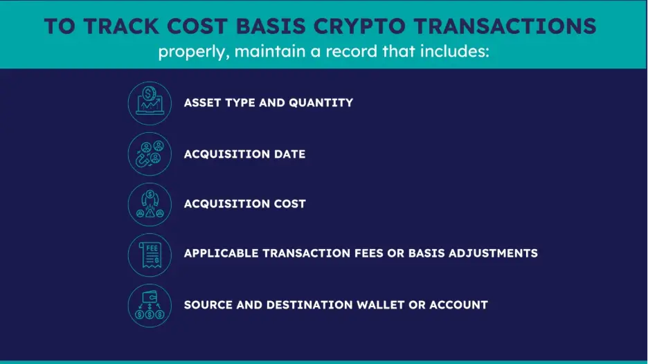 An infographic checklist detailing how to properly track cost basis crypto transactions. The graphic lists five required data points next to circular icons on a dark blue background: asset type and quantity, acquisition date, acquisition cost, applicable transaction fees or basis adjustments, and source and destination wallet or account.