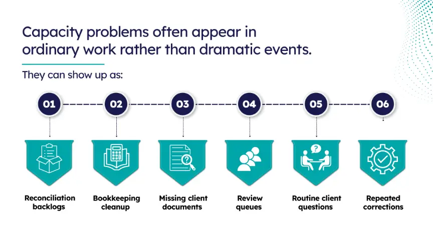 Infographic showing six common capacity problems in ordinary work, listed sequentially from 01 to 06: Reconciliation backlogs, Bookkeeping cleanup, Missing client documents, Review queues, Routine client questions, and Repeated corrections.